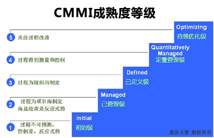 申请CMMI认证的流程